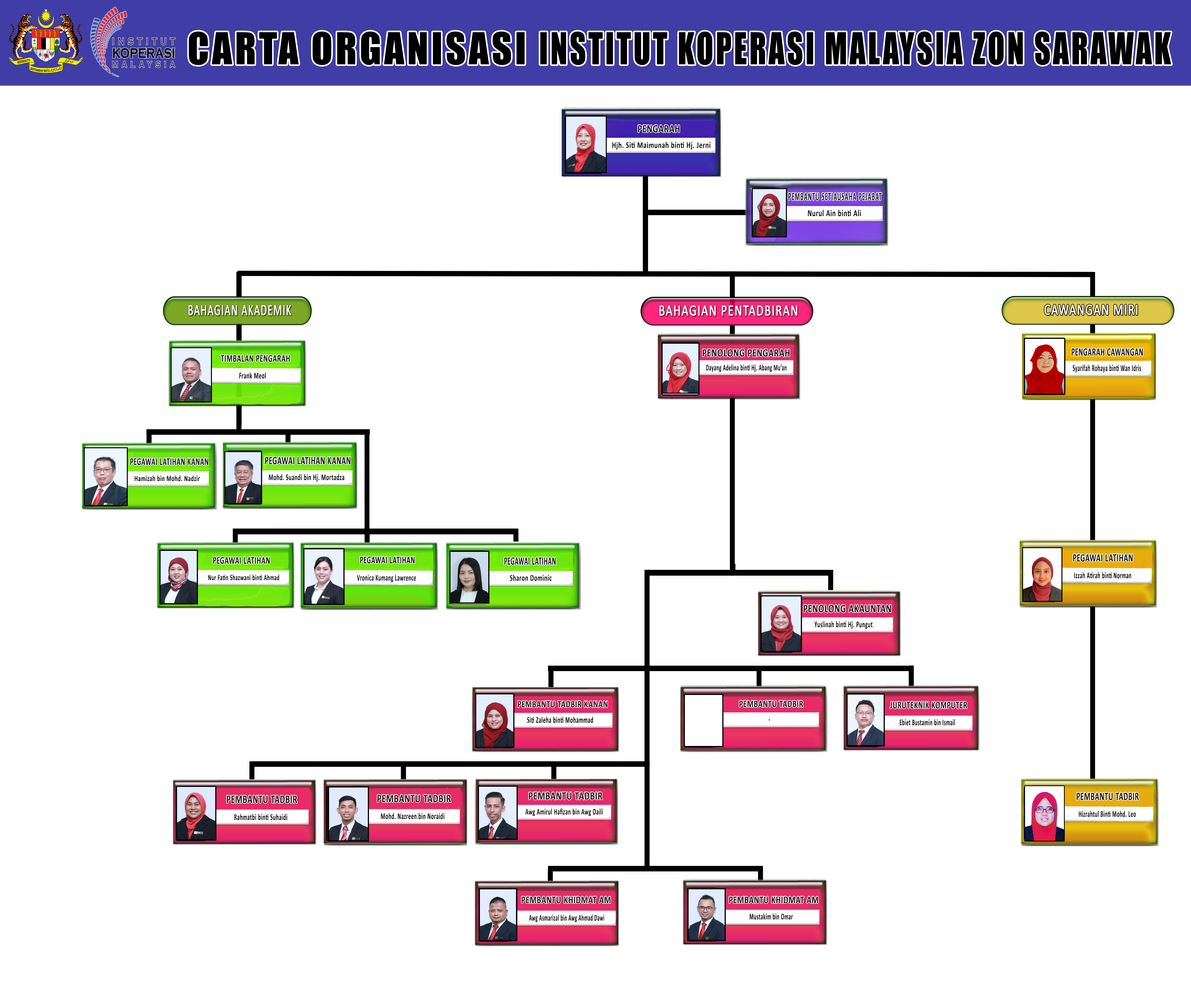Carta Organisasi IKMa Zon Sarawak